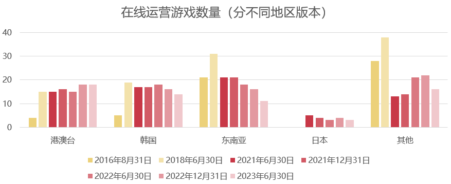 一年上线29款、关停27款游戏，出海巨头是时候找新出路了