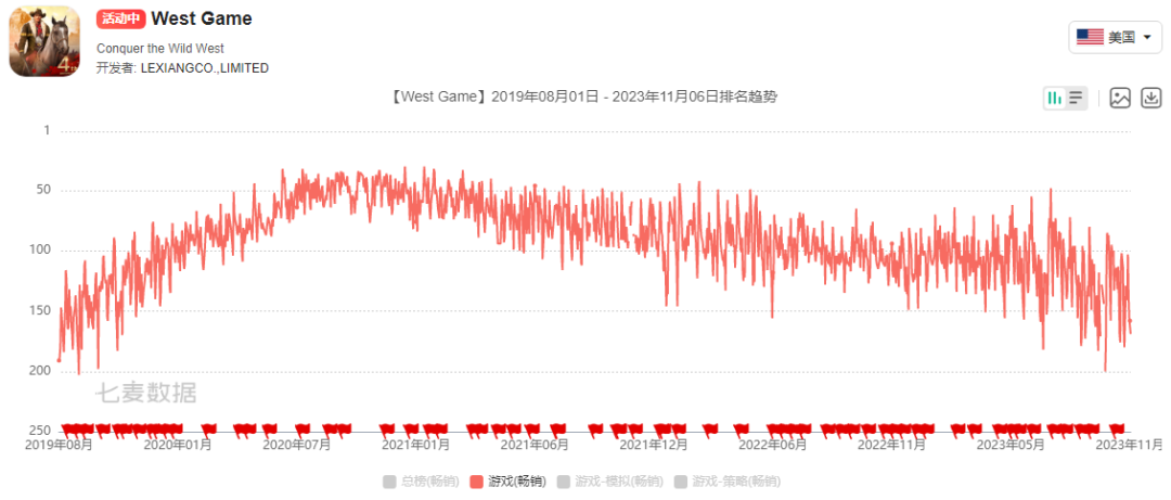 这家深圳公司退出亿级美元俱乐部，今年测试了2款SLG