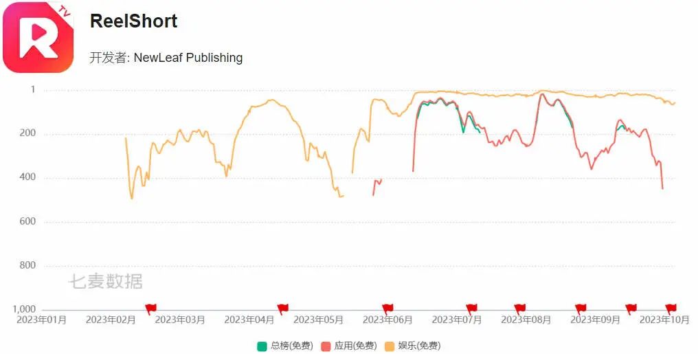 互动叙事游戏营收过亿，这家厂商又跑出了出海短剧APP爆款