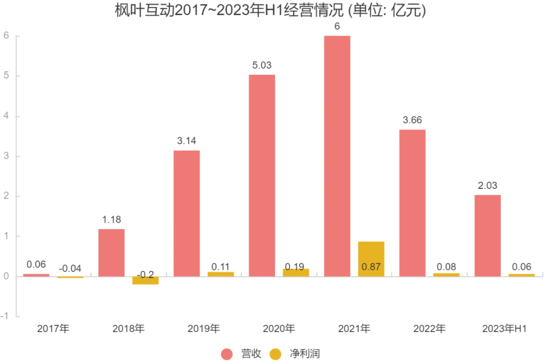互动叙事游戏营收过亿，这家厂商又跑出了出海短剧APP爆款