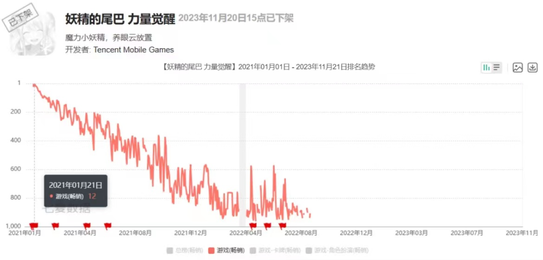 腾讯又一漫改手游将停运，IP的钱也不好赚？