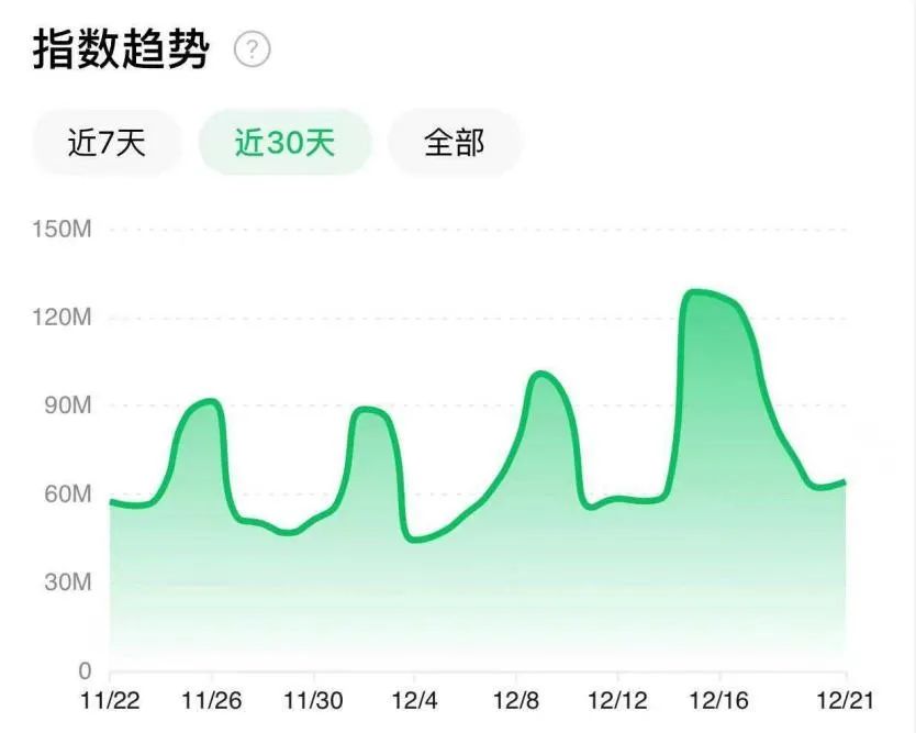 全网百亿曝光，蛋仔又造一节