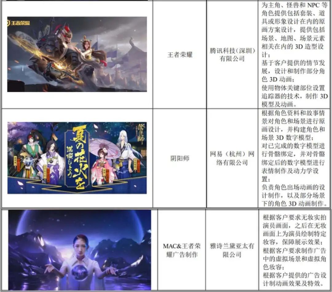 游戏研发不赚钱，这家公司靠美术外包上市了！
