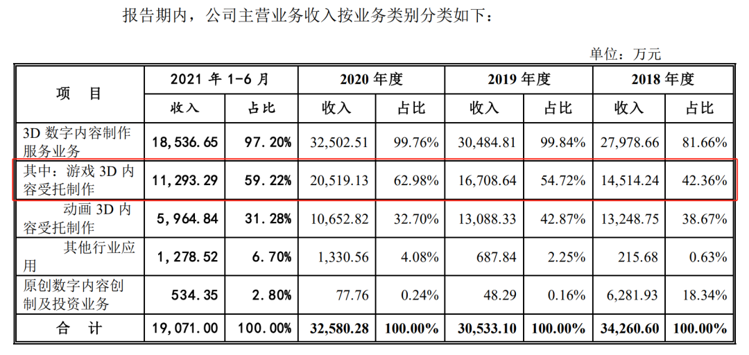 游戏研发不赚钱，这家公司靠美术外包上市了！