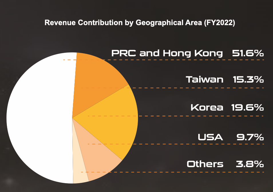 游戏研发不赚钱，这家公司靠美术外包上市了！