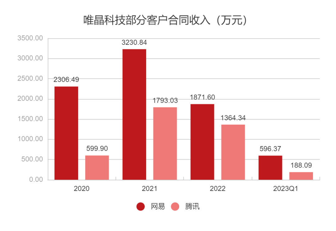 游戏研发不赚钱，这家公司靠美术外包上市了！