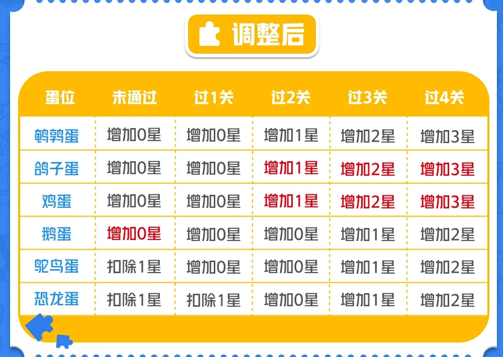 容纳5亿玩家，《蛋仔派对》正在全民化