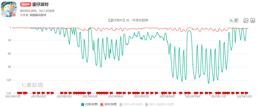 火爆一整年之后，《蛋仔派对》仍在突破上限