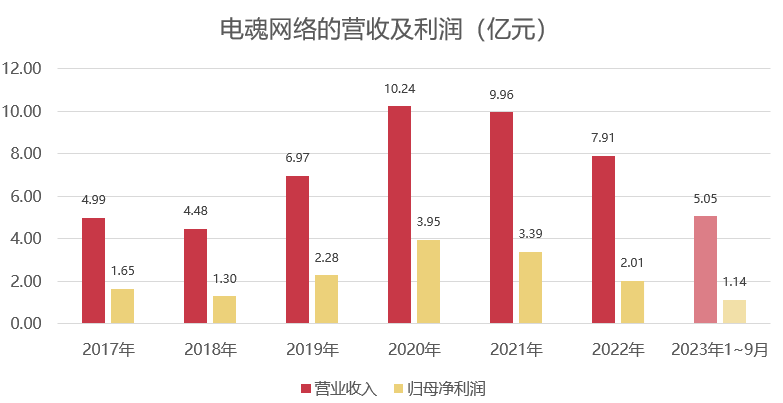 电魂网络拟出资6000万元设立全资子公司