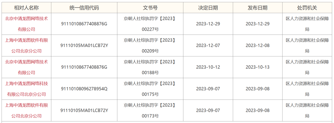 违反劳动保障法律，这家北京游戏公司第5次被处罚