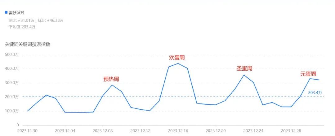 火爆一整年之后，《蛋仔派对》仍在突破上限