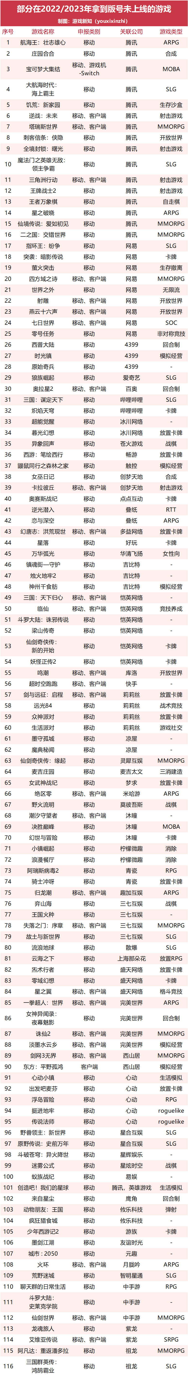 116款游戏捏着版号，2024年有得热闹了