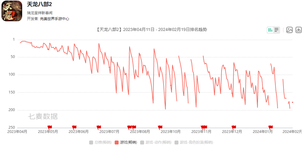 净利润创5年来新低，完美世界今年能打翻身仗了吗？