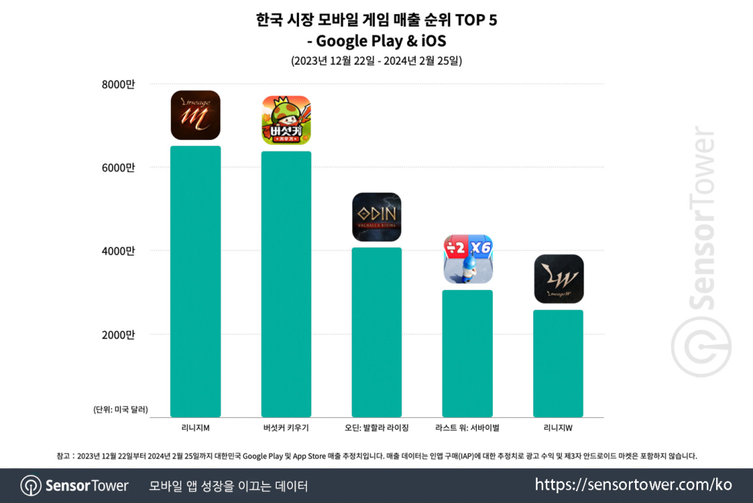四个月创收上亿美元，4399靠小游戏迈入出海2.0阶段