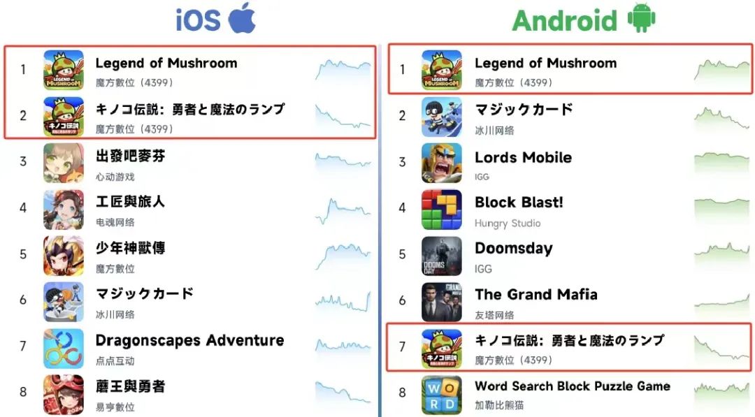 四个月创收上亿美元，4399靠小游戏迈入出海2.0阶段