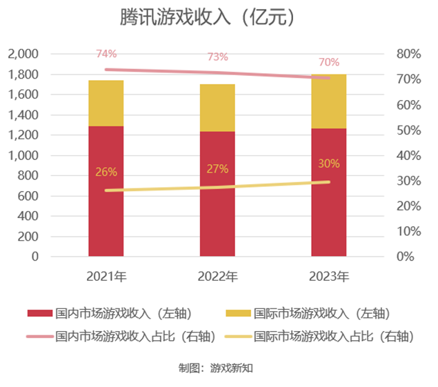腾讯2023年财报：海外年收入占比创新高，本土热门游戏多达8款