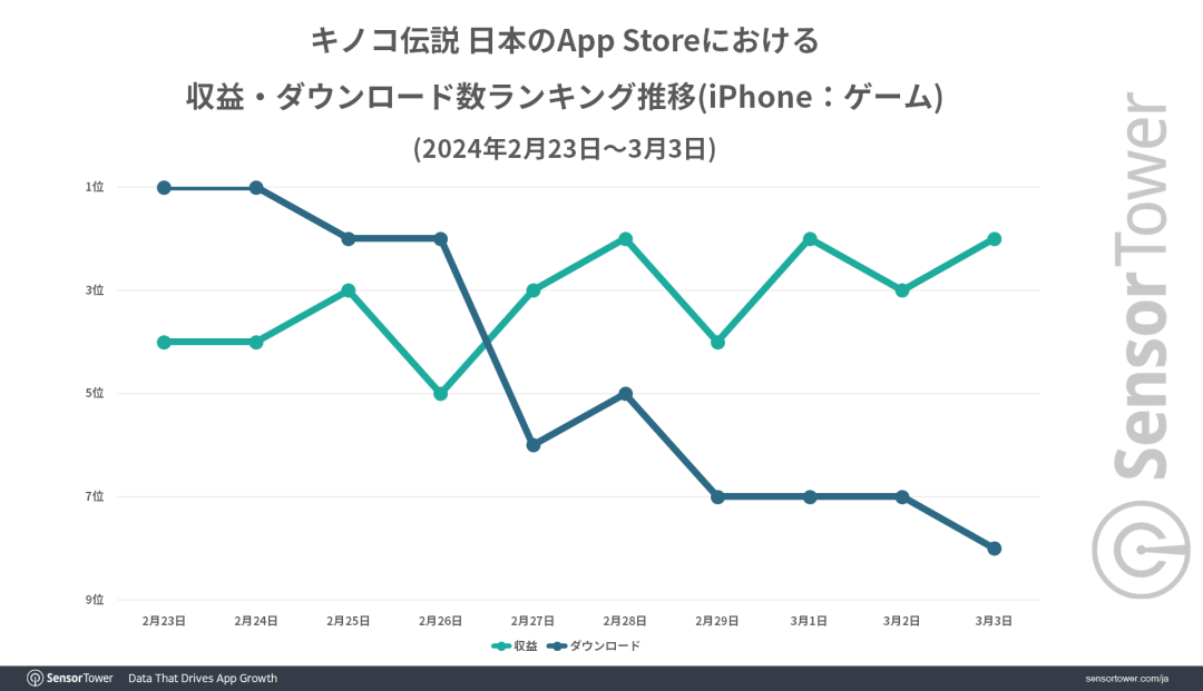 四个月创收上亿美元，4399靠小游戏迈入出海2.0阶段