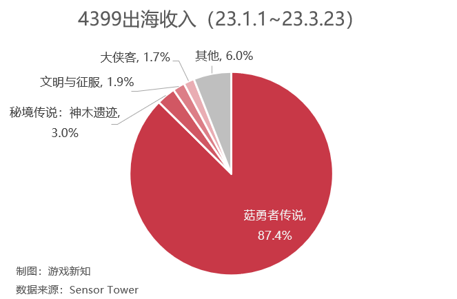 四个月创收上亿美元，4399靠小游戏迈入出海2.0阶段