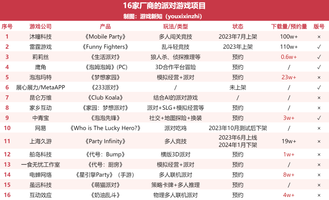 9款「派对游戏」杀出重围，16家厂商加入混战，谁能笑到最后？