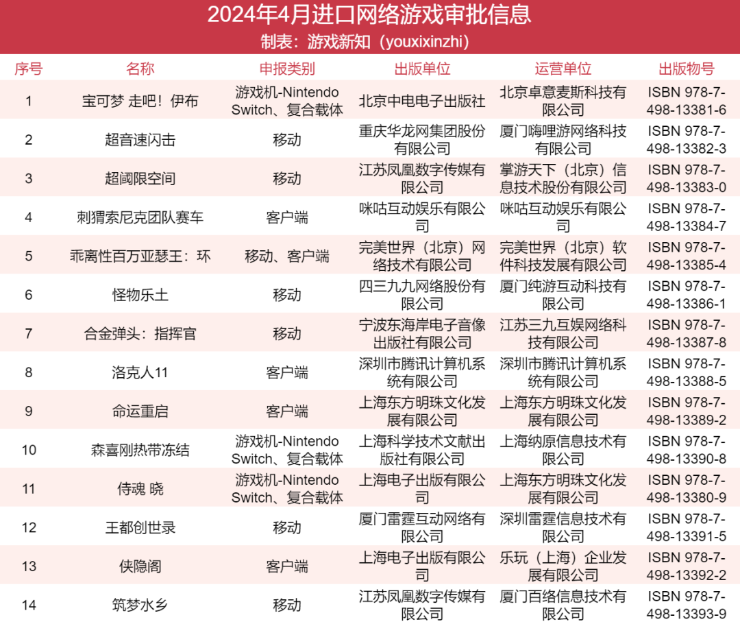 14款进口游戏版号来了！宝可梦正作首次过审，「二游先帝」有望回归