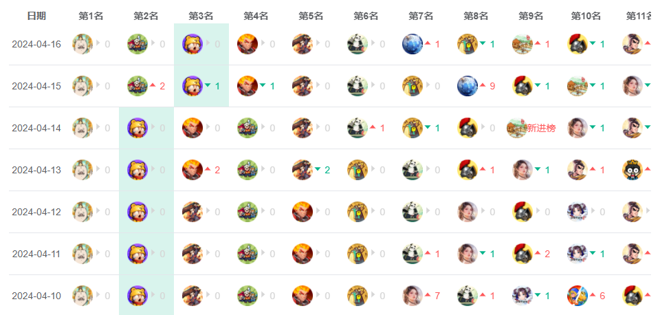 畅销榜前十、服务器挤爆，这款钓鱼游戏怎么就火了