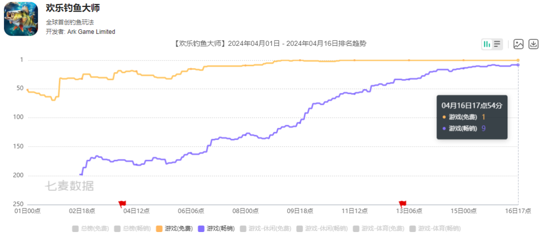 畅销榜前十、服务器挤爆，这款钓鱼游戏怎么就火了