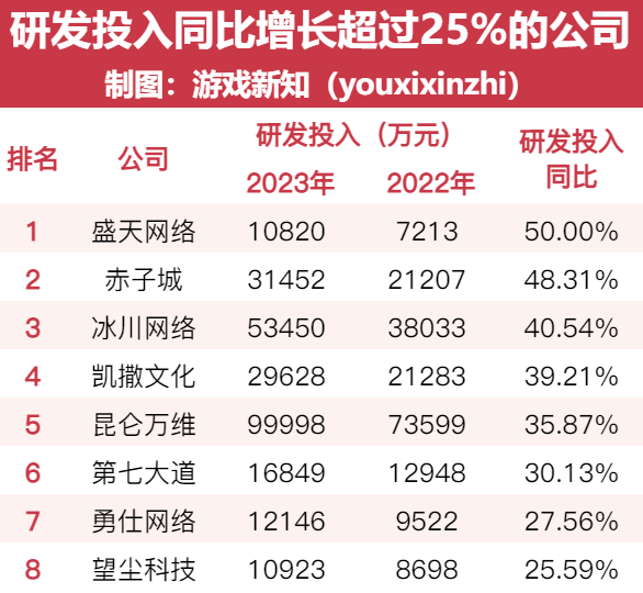 去年40家游戏公司减了4700名研发，15家人均年薪突破50万