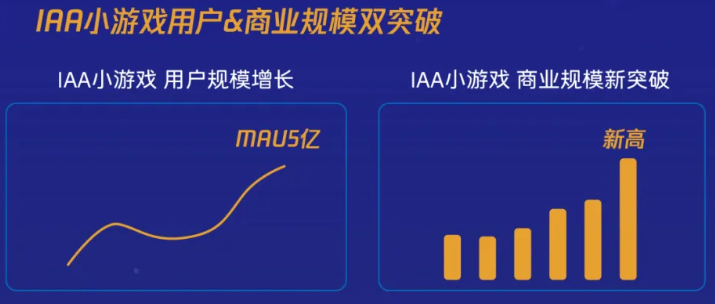 微信月活5亿，抖音月活破亿，IAA小游戏或成新风口？