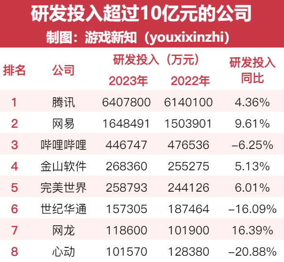 去年40家游戏公司减了4700名研发，15家人均年薪突破50万