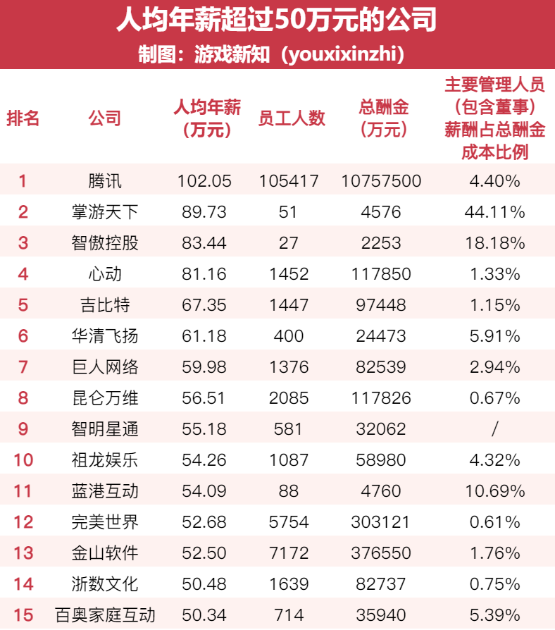去年40家游戏公司减了4700名研发，15家人均年薪突破50万