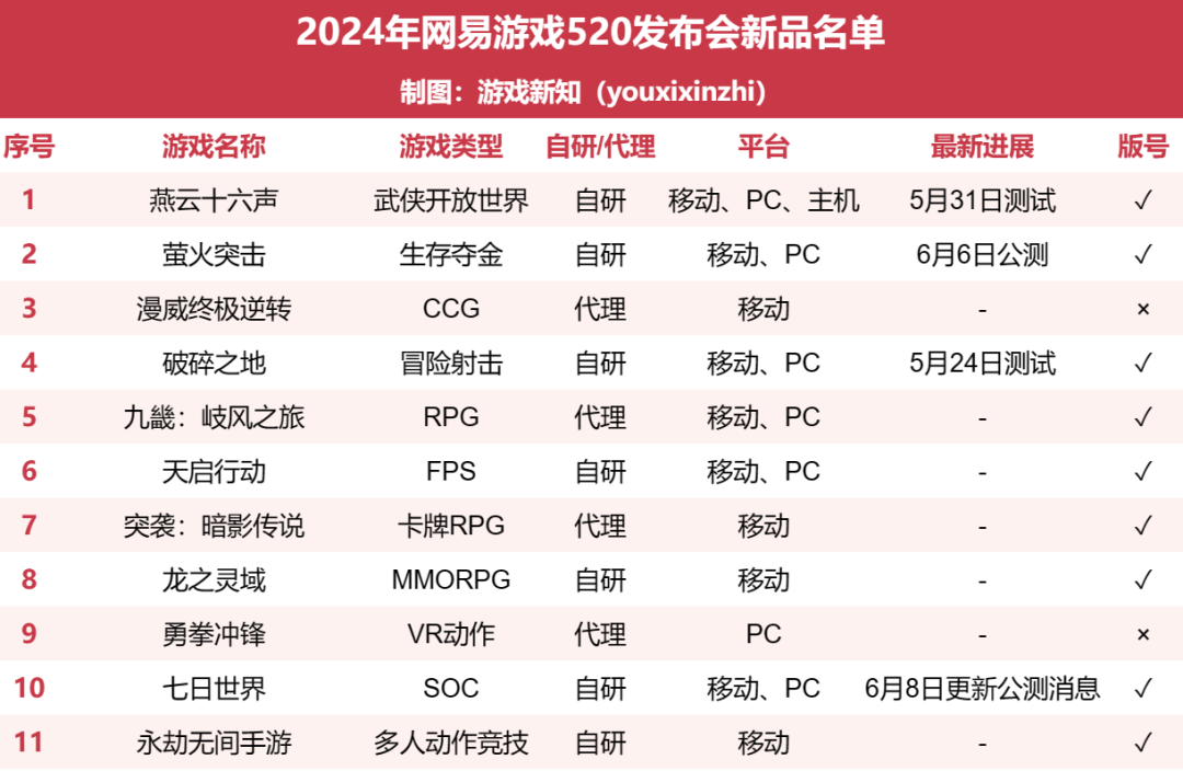 网易520发布会，或有6款大作将于今年公测