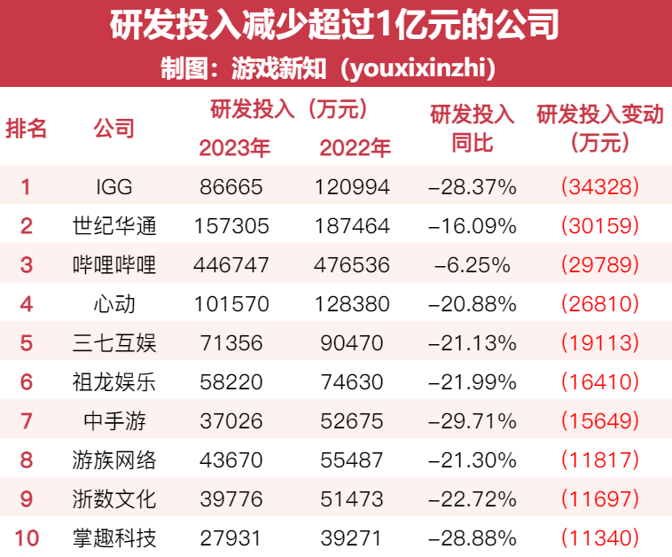去年40家游戏公司减了4700名研发，15家人均年薪突破50万