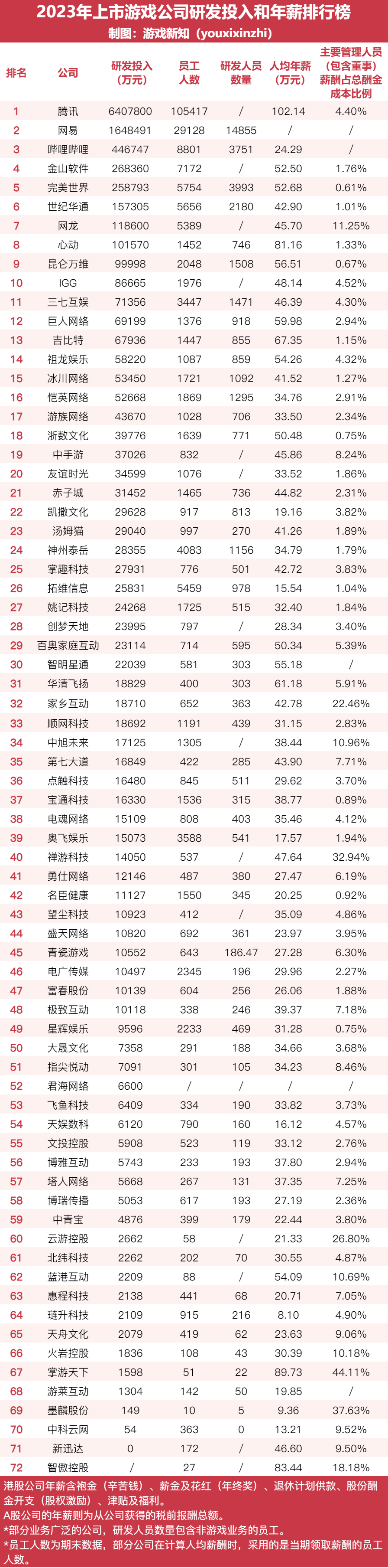 去年40家游戏公司减了4700名研发，15家人均年薪突破50万