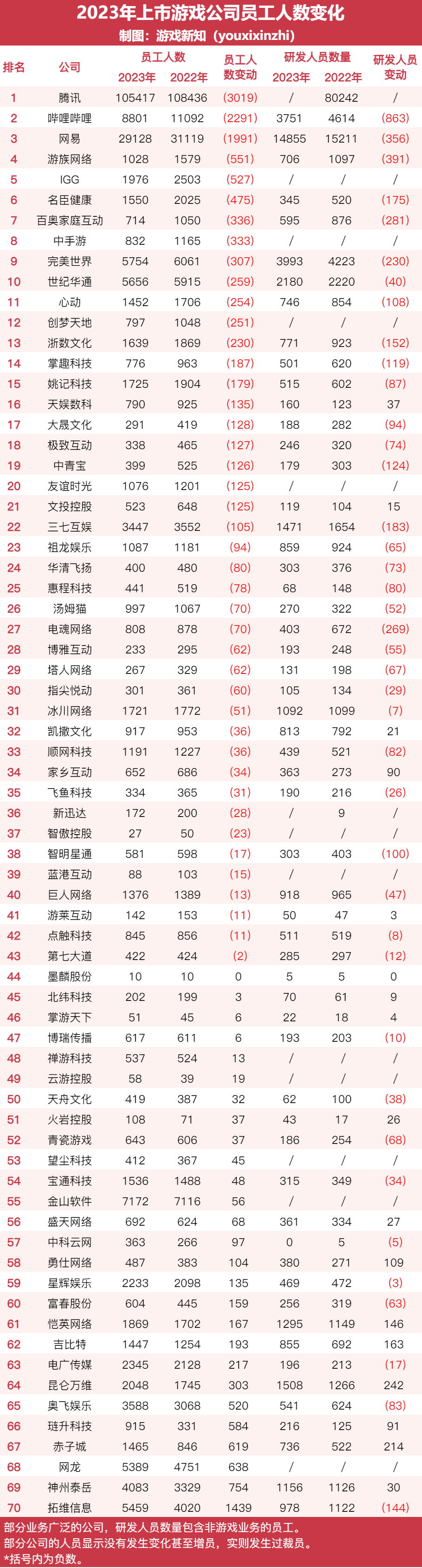 去年40家游戏公司减了4700名研发，15家人均年薪突破50万