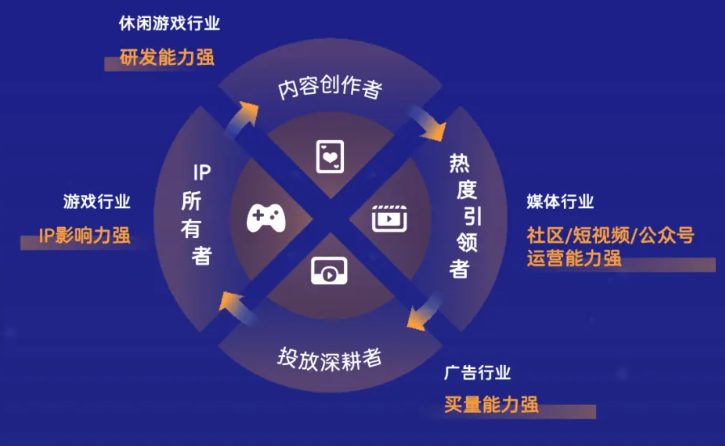 微信月活5亿，抖音月活破亿，IAA小游戏或成新风口？