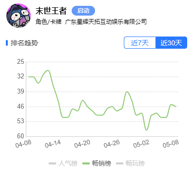 62款游戏公开数据：小游戏《大圣顶住》半年挣1.07亿，壳木软件单品砸10亿营销