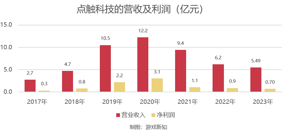 利润连降3年，研发成本不降反升，这家厦门公司的创新有成果了吗？