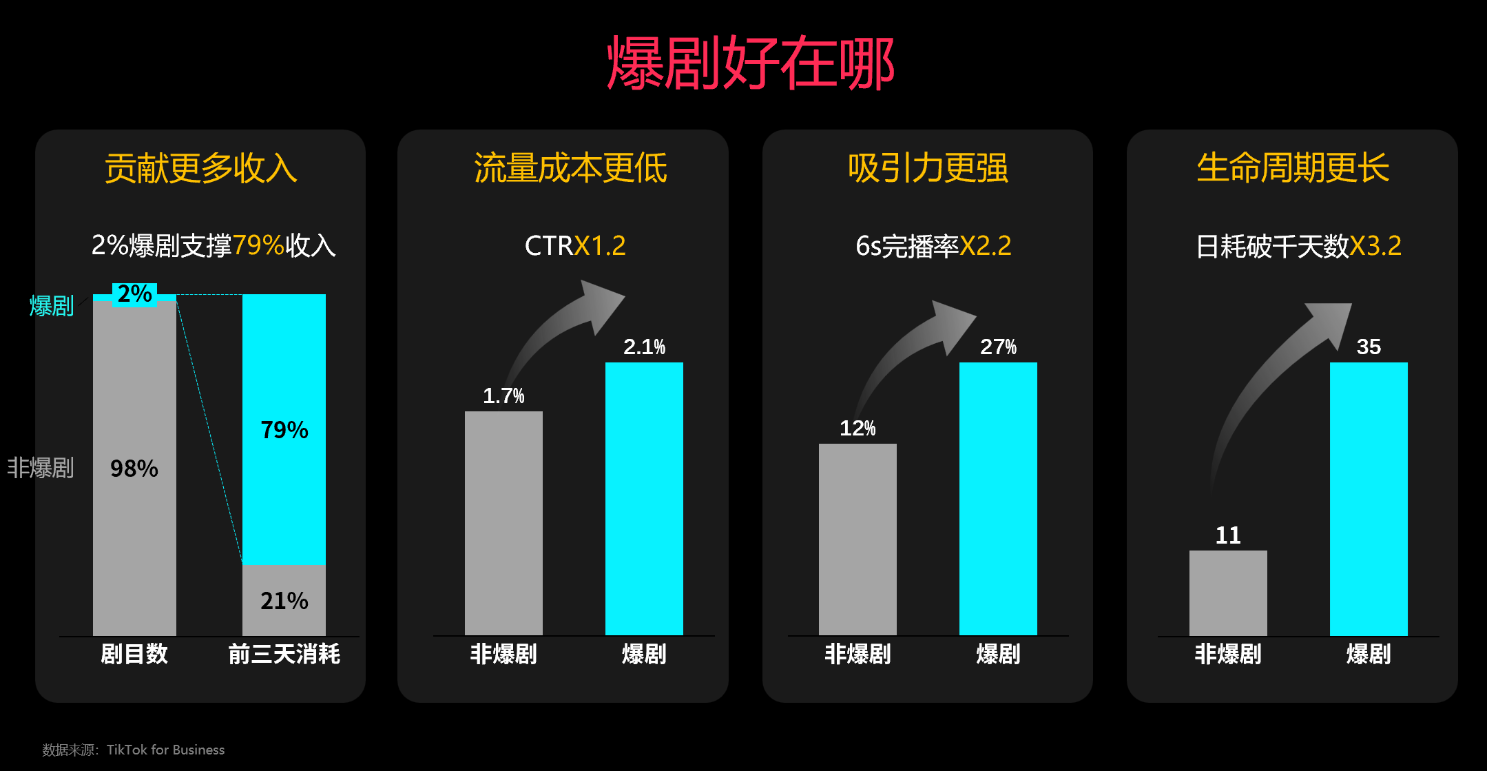 TikTok for Business 全链路解码爆剧的诞生，助力产业长效增长