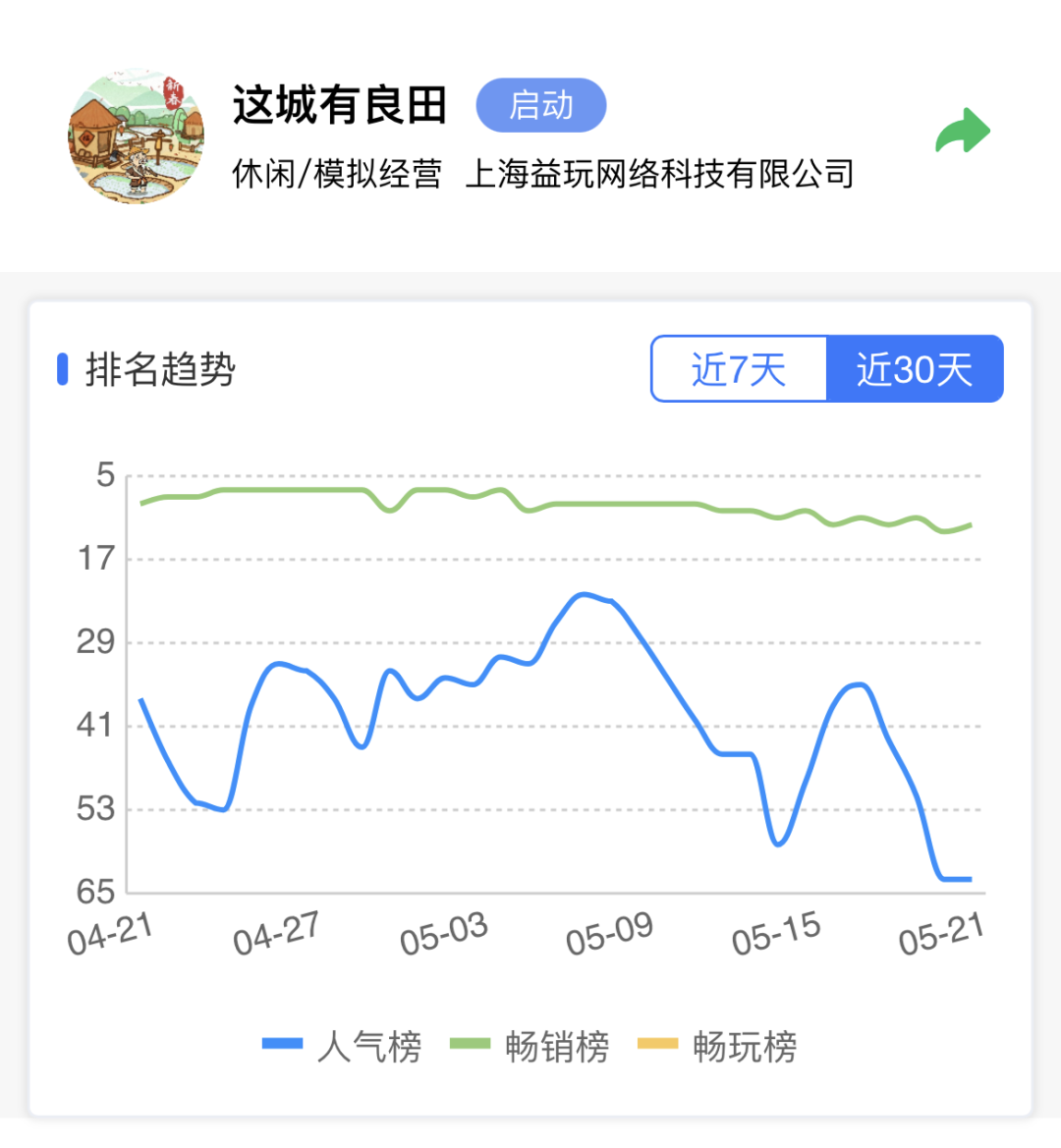 新玩法、新平台、IP化……模拟经营游戏运营发展到哪一步了？