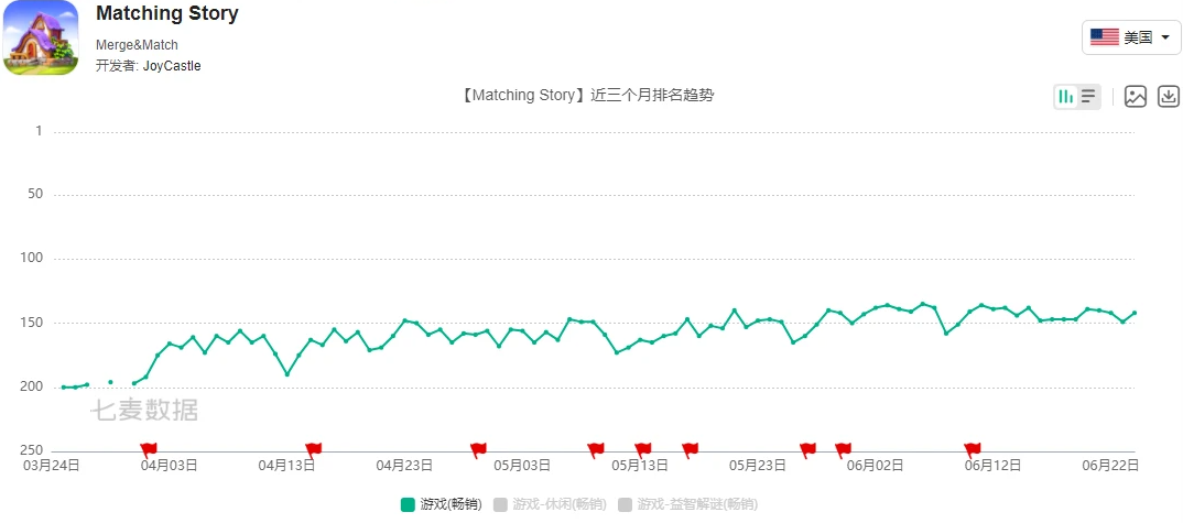 这家北京公司蛰伏10年，做出了一款月流水7000万的三消+游戏