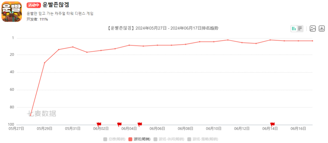 111%新作登上畅销榜TOP5，爱奇艺游戏发了款自走棋卡牌 | 新游月报
