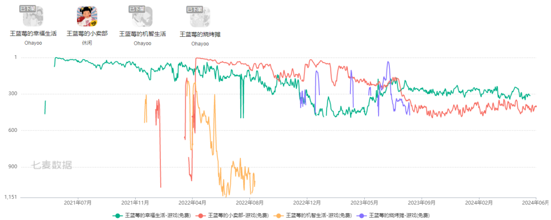 37款游戏下架或割离，这次Ohayoo真的要退场了吗？