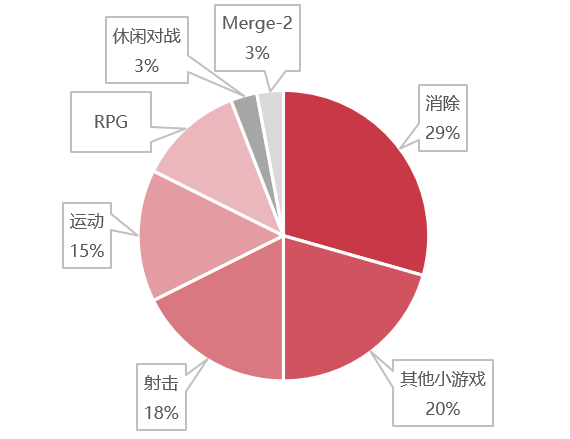 2款游戏爆发，年收入6亿美元，这家休闲游戏厂商自救成功！