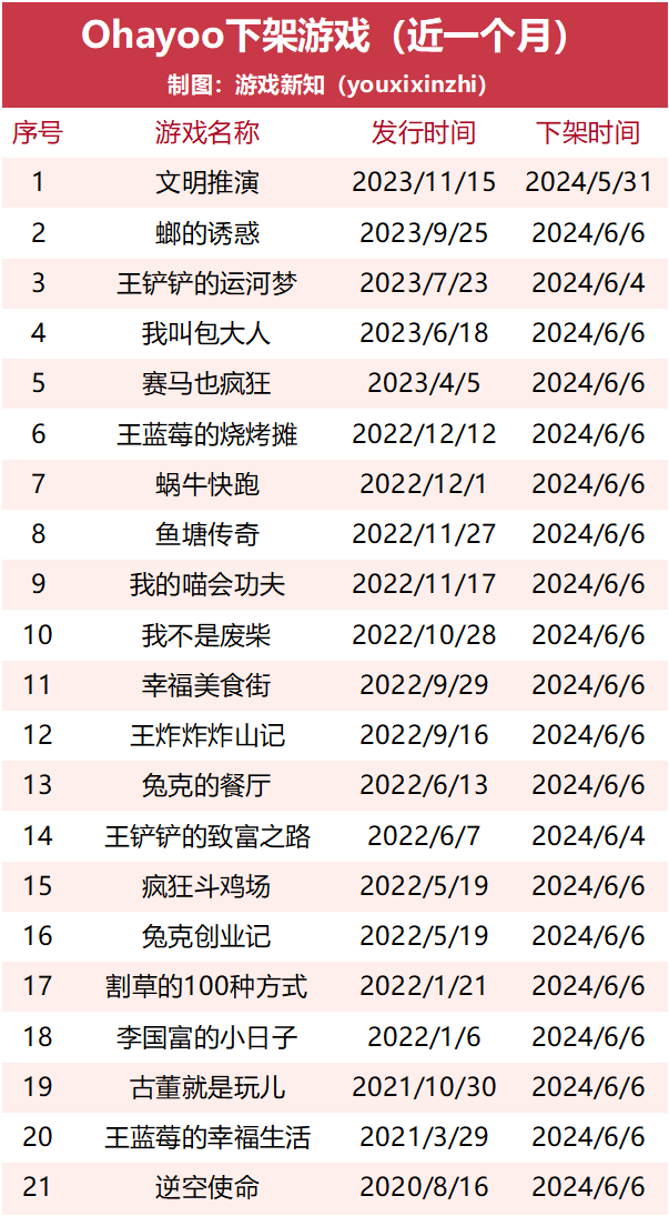37款游戏下架或割离，这次Ohayoo真的要退场了吗？