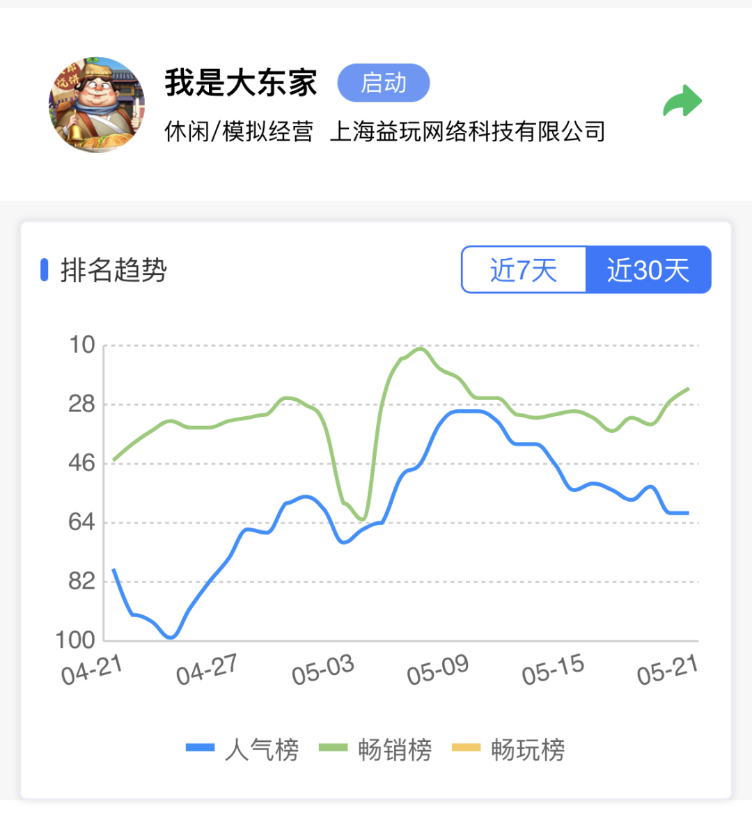 新玩法、新平台、IP化……模拟经营游戏运营发展到哪一步了？