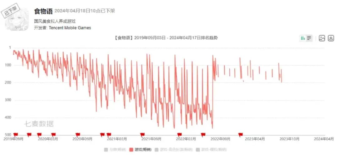 今天《食物语》正式停运，第三季度上线陪伴版？