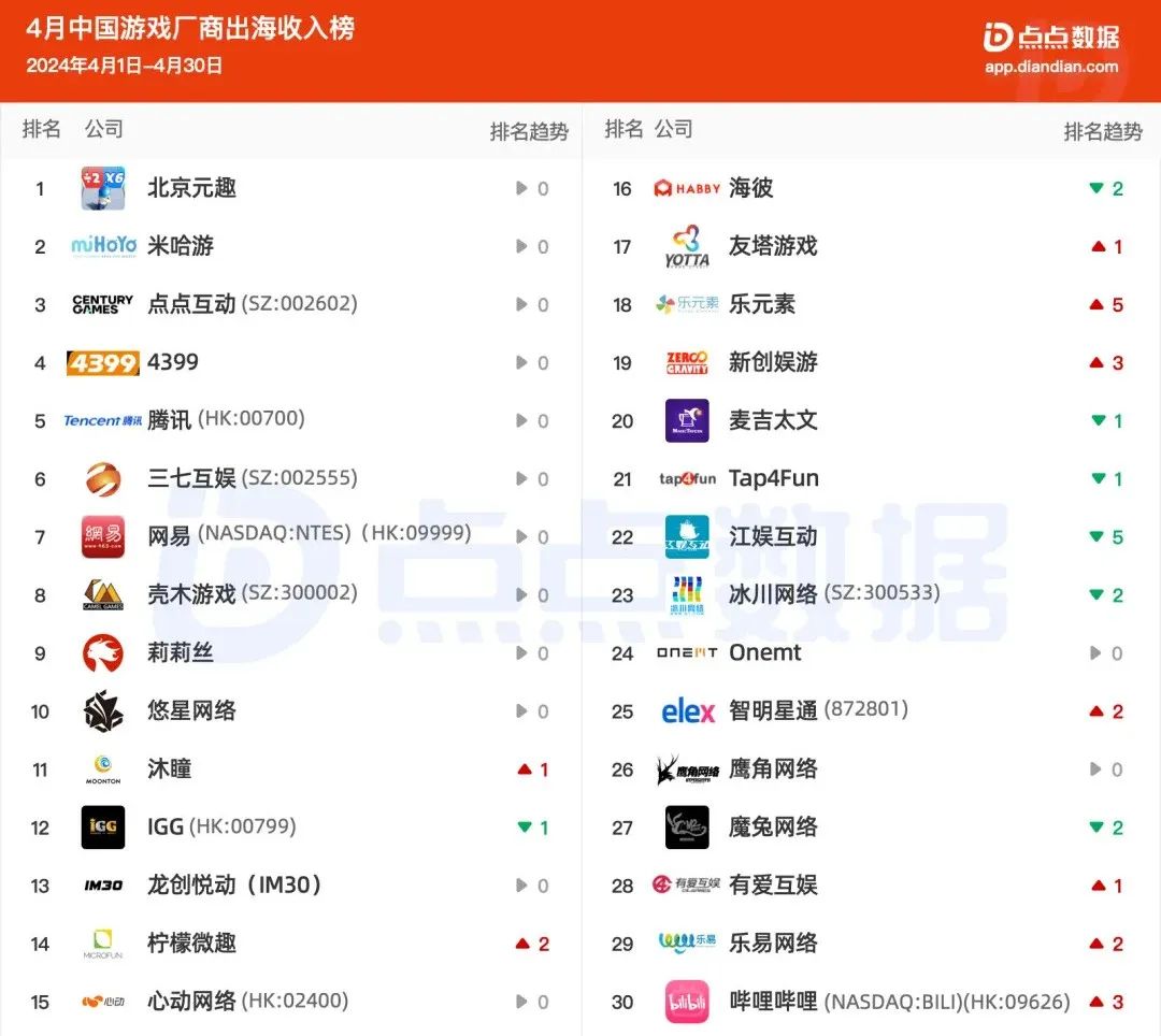 这家低调的北京出海厂商，仅靠三款游戏年入17亿+