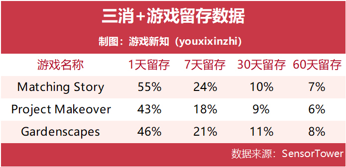 这家北京公司蛰伏10年，做出了一款月流水7000万的三消+游戏