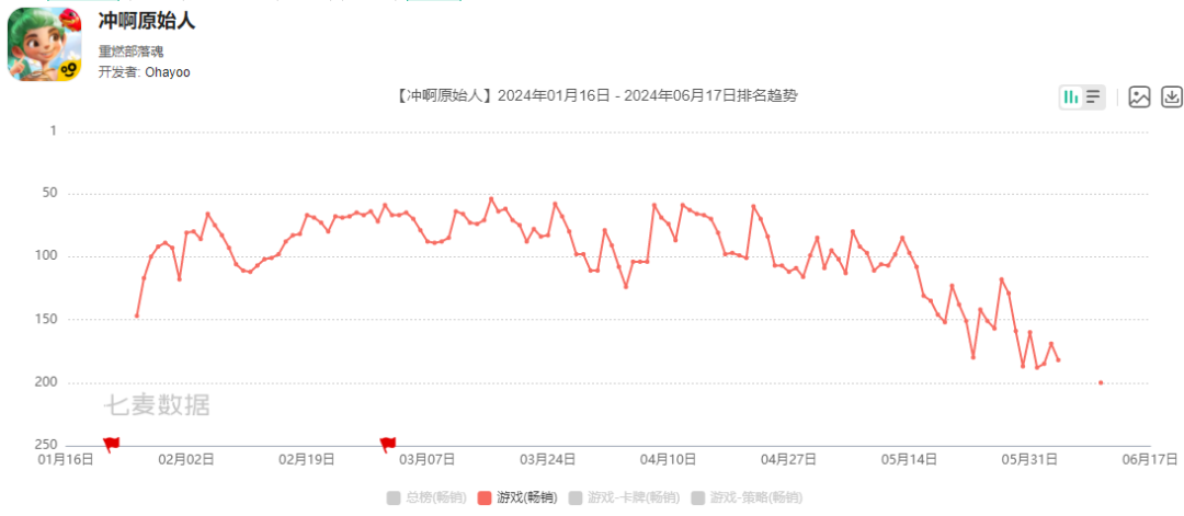 37款游戏下架或割离，这次Ohayoo真的要退场了吗？