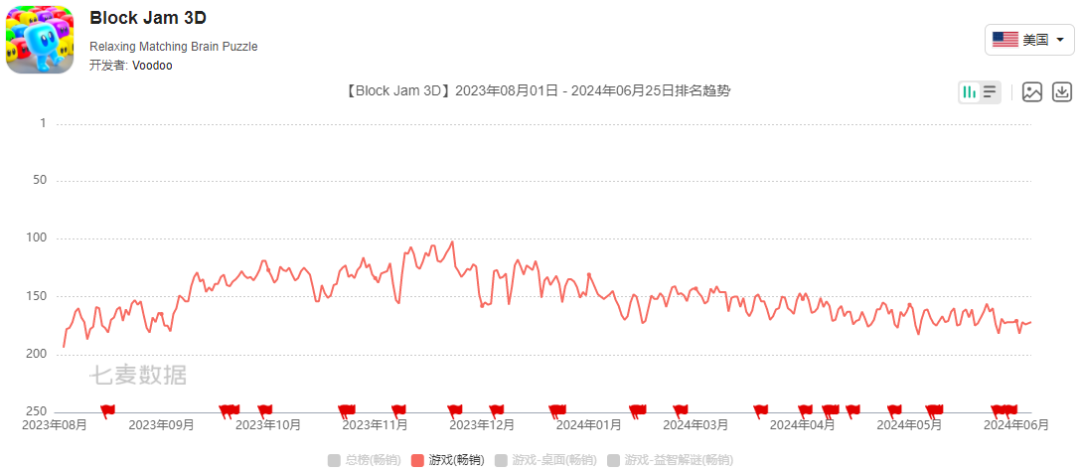 2款游戏爆发，年收入6亿美元，这家休闲游戏厂商自救成功！